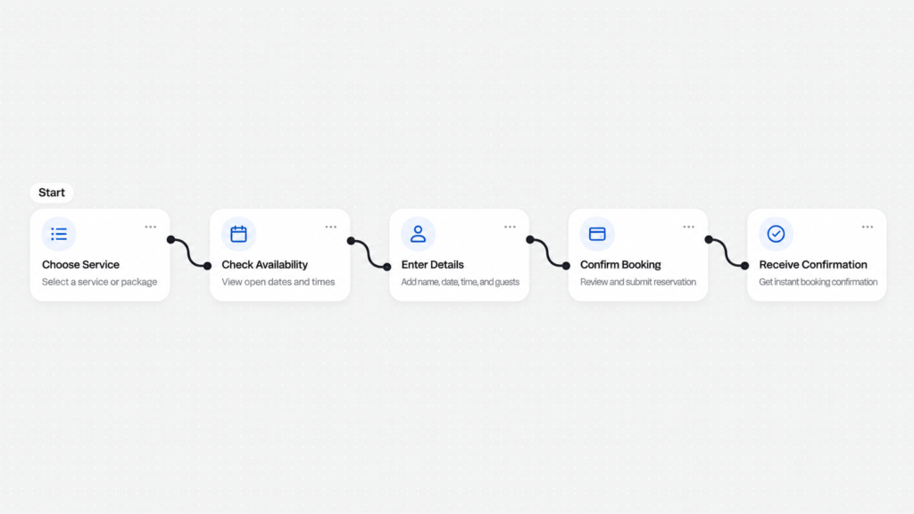 Online booking workflow showing customers choosing a service, checking availability, entering details, confirming a booking, and receiving confirmation.